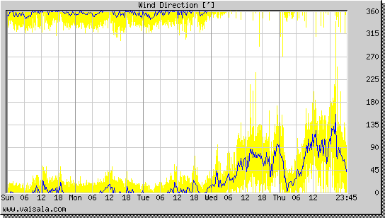 Wind Direction