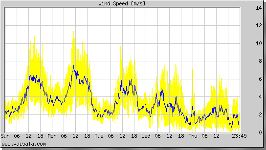 Wind Speed