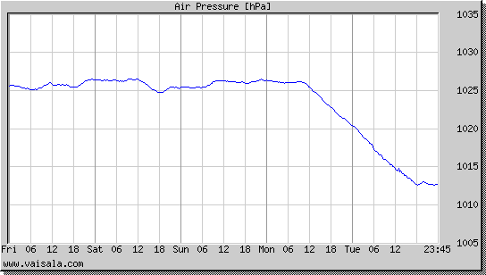 Air Pressure