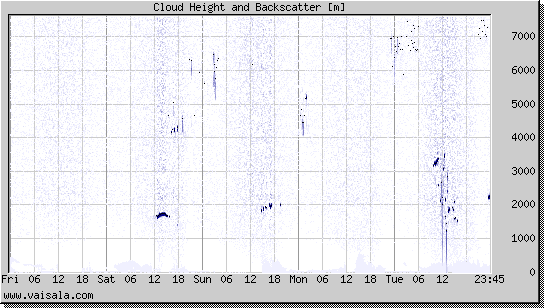 Cloud Height and Backscatter