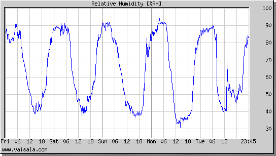 Relative Humidity