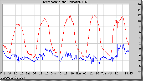 Temperature and Dewpoint