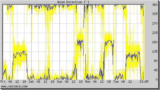 Wind Direction