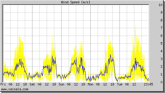 Wind Speed