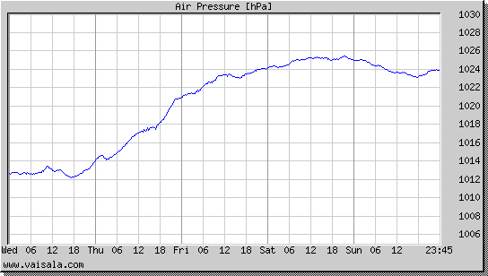 Air Pressure