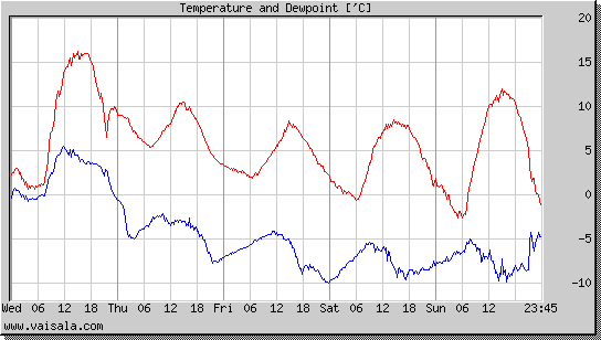 Temperature and Dewpoint