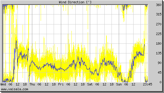 Wind Direction