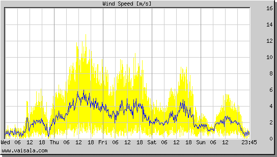 Wind Speed