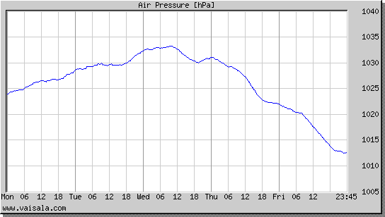 Air Pressure