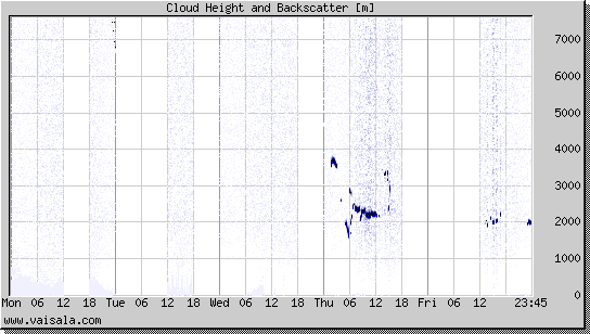 Cloud Height and Backscatter