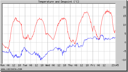 Temperature and Dewpoint