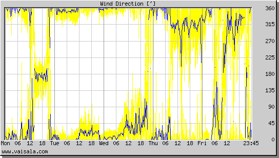 Wind Direction