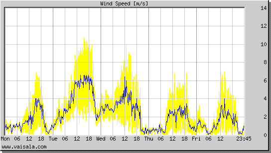 Wind Speed