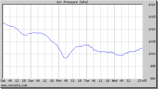 Air Pressure