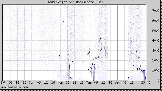 Cloud Height and Backscatter