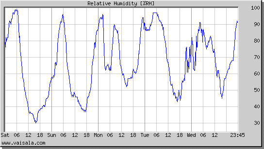 Relative Humidity