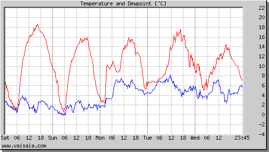 Temperature and Dewpoint