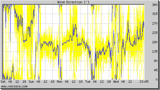 Wind Direction