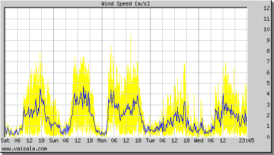 Wind Speed