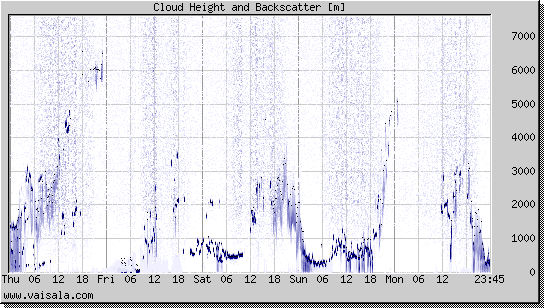 Cloud Height and Backscatter