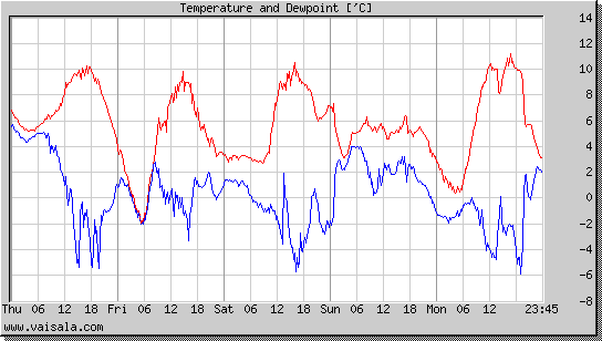 Temperature and Dewpoint