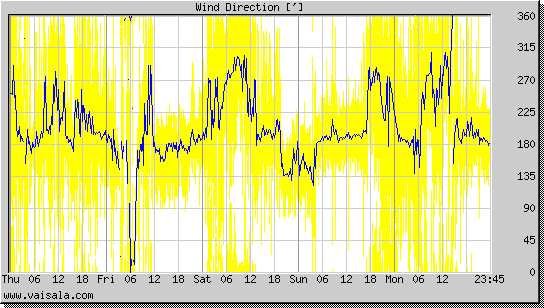 Wind Direction