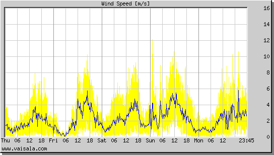 Wind Speed