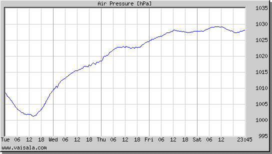 Air Pressure