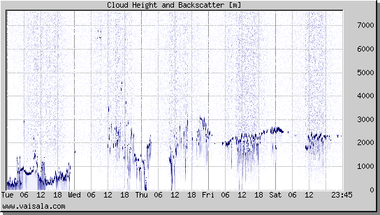 Cloud Height and Backscatter