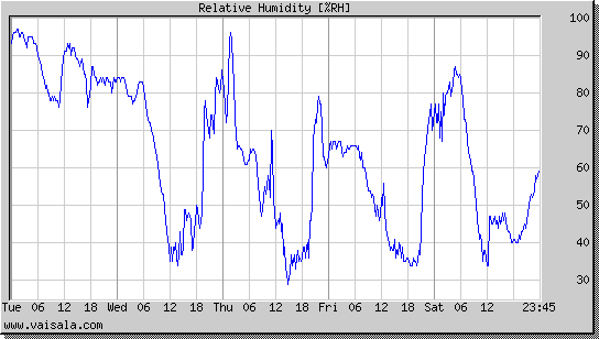 Relative Humidity