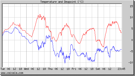 Temperature and Dewpoint