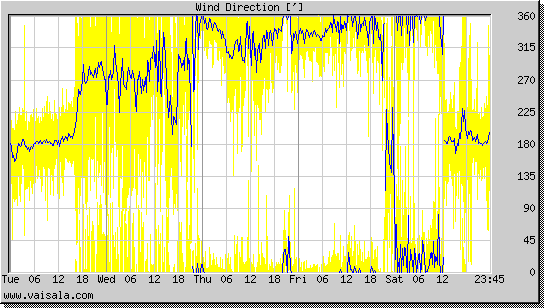 Wind Direction