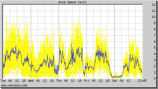 Wind Speed