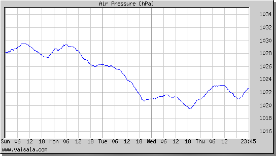 Air Pressure