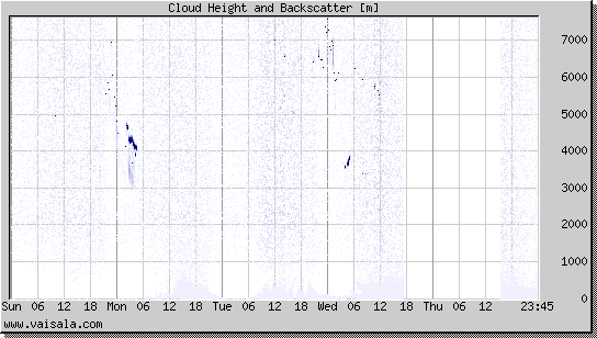 Cloud Height and Backscatter