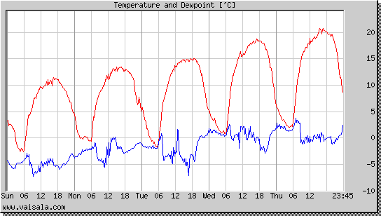 Temperature and Dewpoint