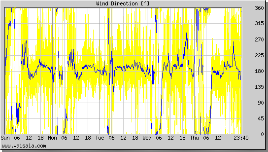 Wind Direction