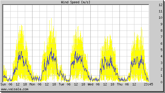 Wind Speed