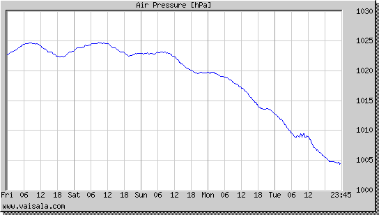 Air Pressure