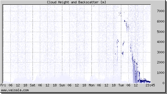 Cloud Height and Backscatter