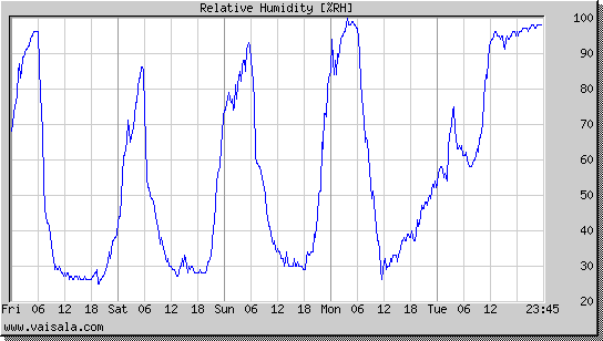 Relative Humidity