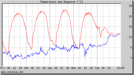 Temperature and Dewpoint