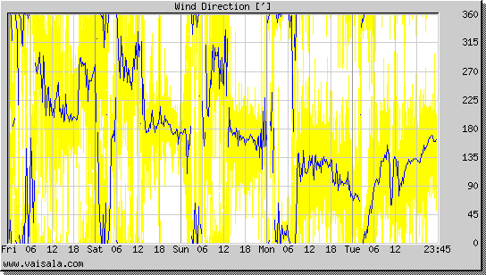 Wind Direction