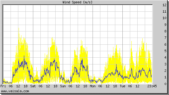 Wind Speed