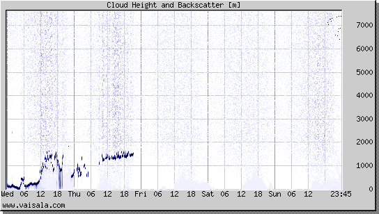 Cloud Height and Backscatter