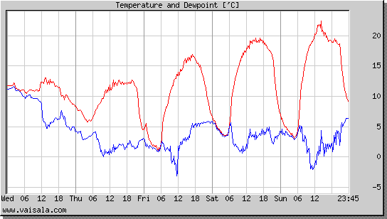 Temperature and Dewpoint