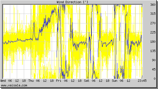 Wind Direction