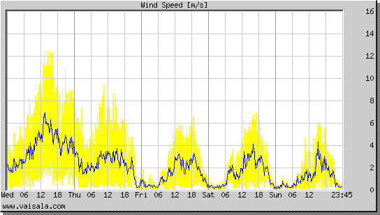 Wind Speed