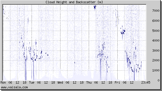 Cloud Height and Backscatter