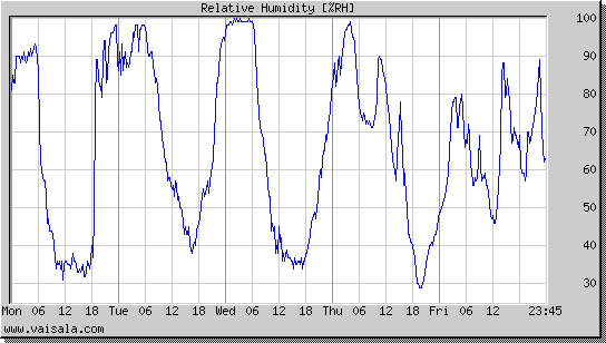 Relative Humidity